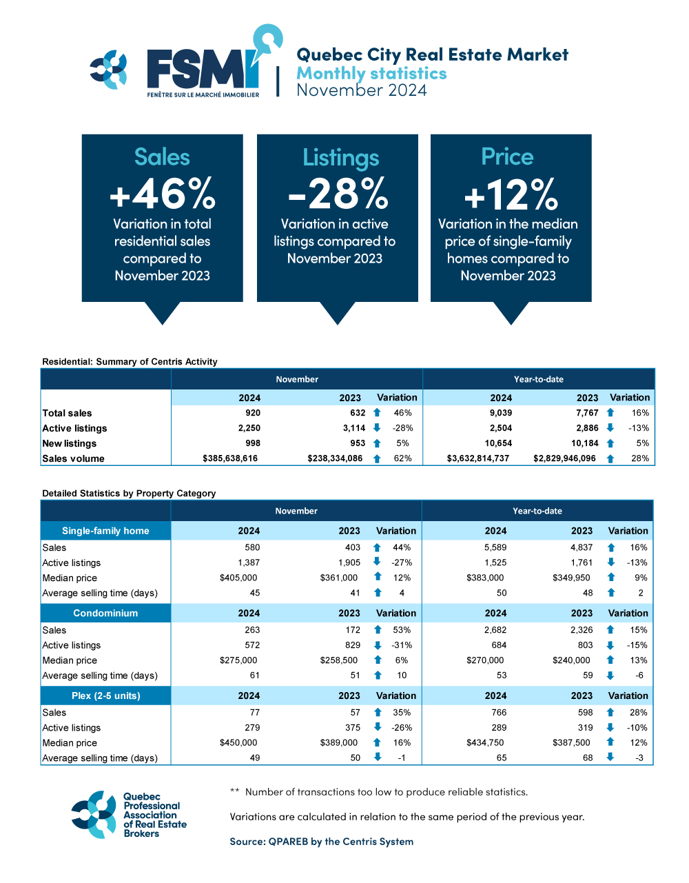 Quebec City Real Estate Market