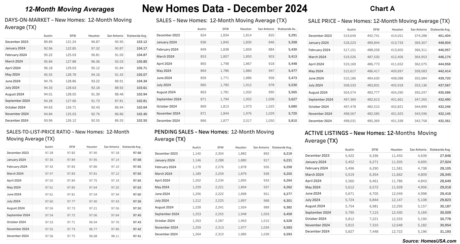 Chart A: Texas New Home Market: 12-Month Moving Averages – November 2024