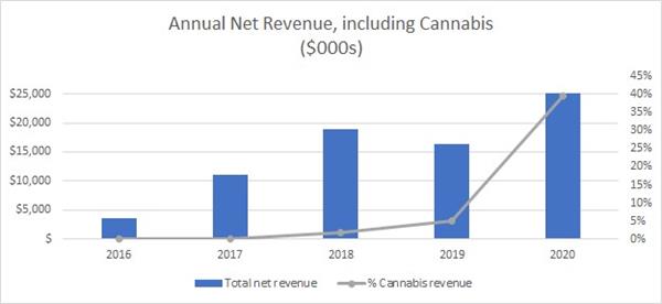 Annual Net Revenue, Including Cannabis ($000s)