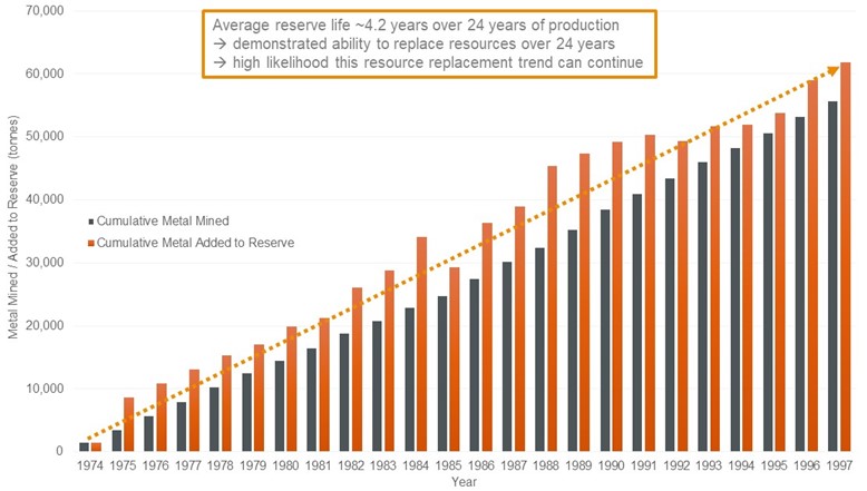 South Crofty cumulative metal mined, and metal added to Reserve – 1974 to 1997. Note: Reserves estimated based on methodologies and classifications used by South Crofty in the period.