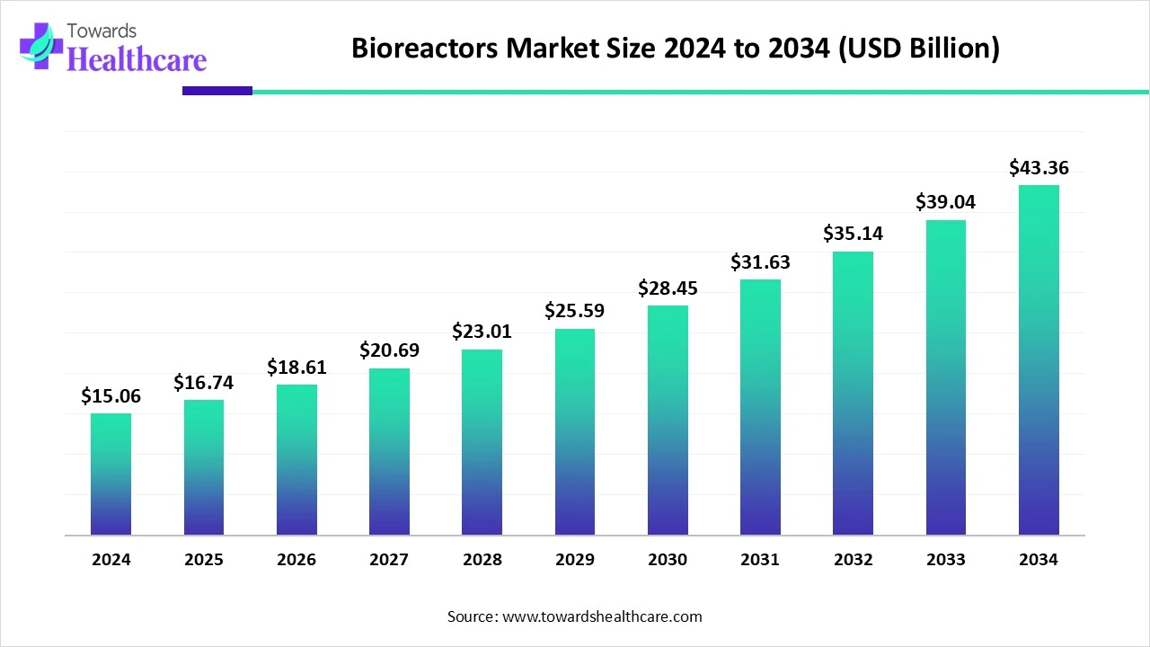 What’s Behind the World’s USD 43.36 Billion Investment in Bioreactors by 2034?