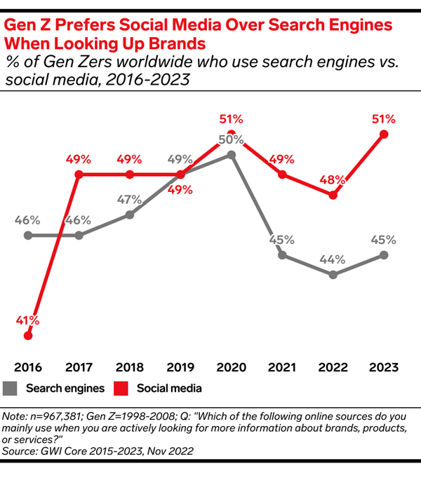 Gen Z Social Search Habits