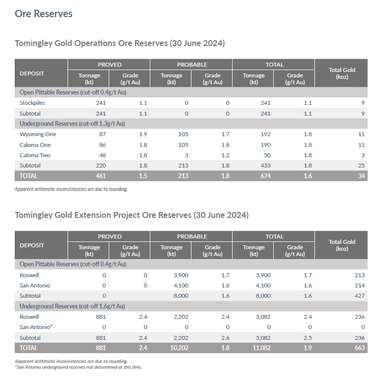 Ore Reserves