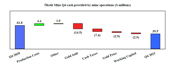 Öksüt Mine Q4 cash provided by mine operations ($ millions)