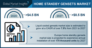 Home Standby Gensets Industry Forecasts 2021-2027