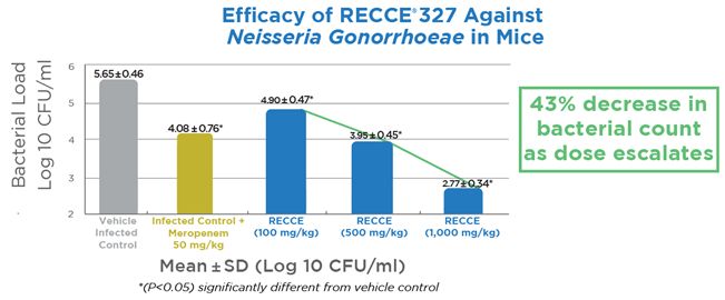 Efficacy of RECCE® 327 Against Neisseria Gonorrhoeae in Mice