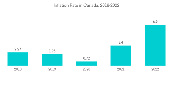 Canada Pension Fund Market Inflation Rate In Canada 2018 2022