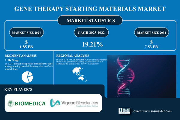 Gene-Therapy-Starting-Materials-Market.jpg