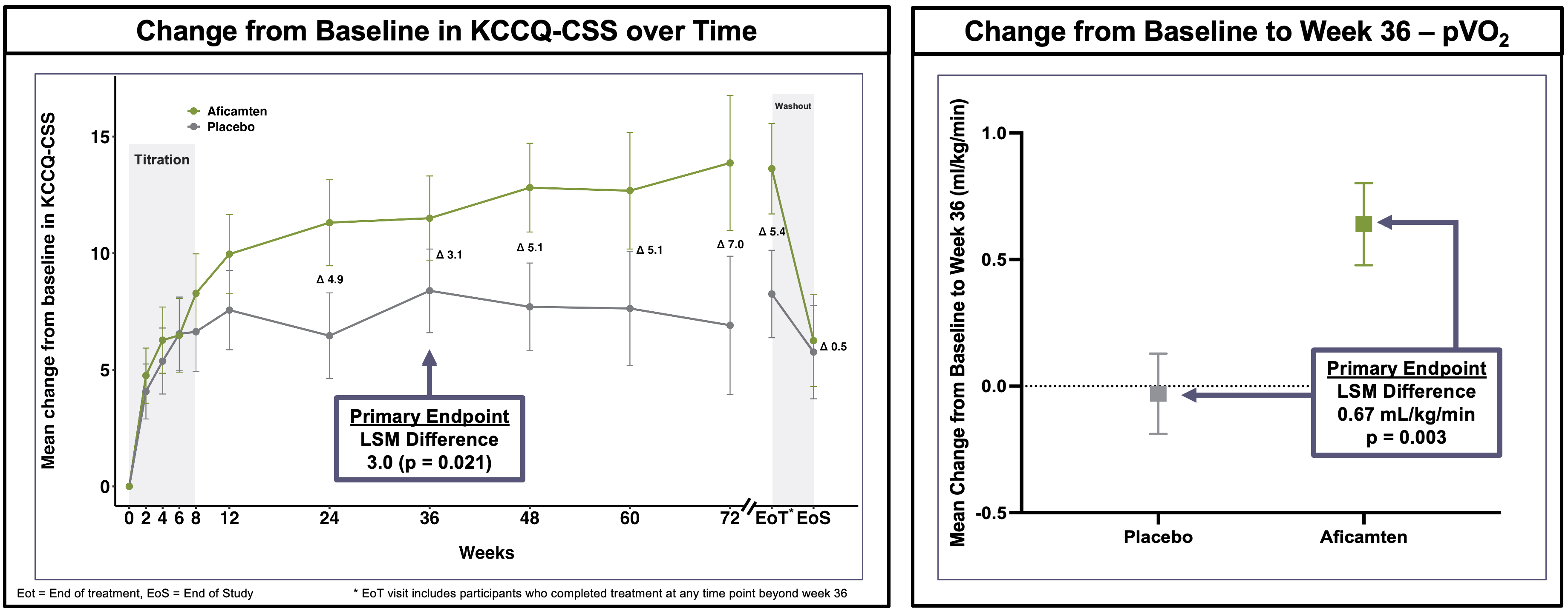 Figure 1: Assessments of KCCQ and pVO2 