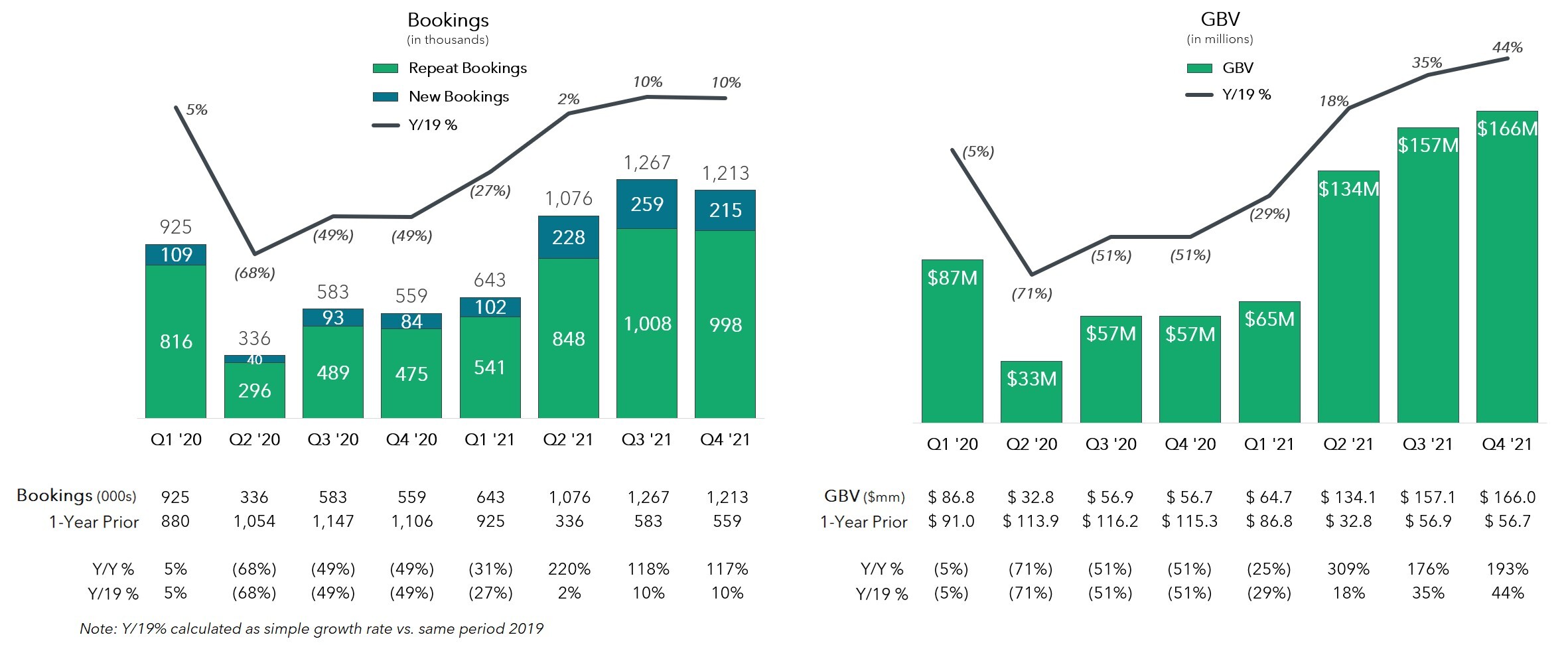 Q4'21 Bookings GBV chart