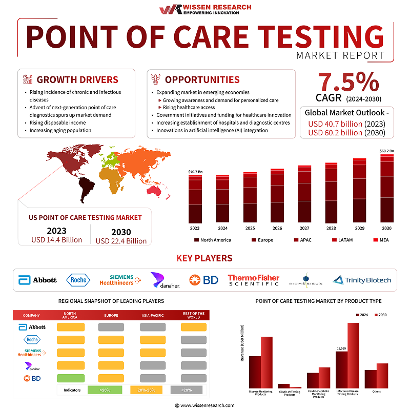 Point of Care Diagnostic Market