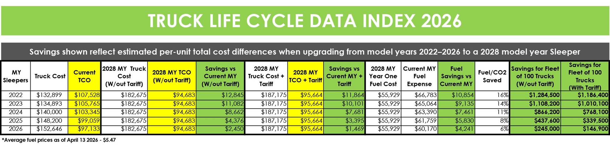 Fleet Advantage Truck Life Cycle Data Index 2026