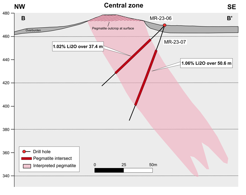 Cross Section Along Central Zone