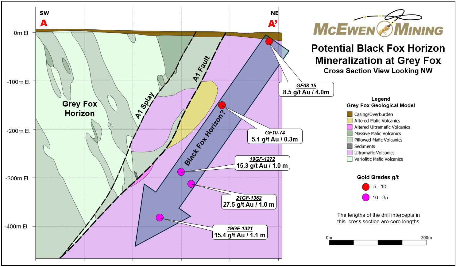 Figure 6. Cross Section Looking NW for the Black Fox Exploration Horizon Adjacent to the Grey Fox Deposit.