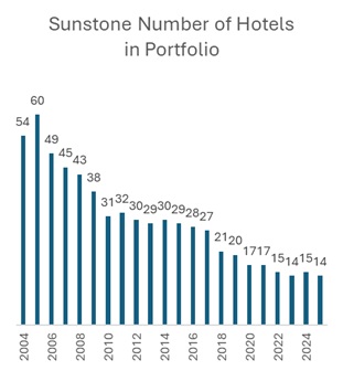 Sunstone Number of Hotels in Portfolio