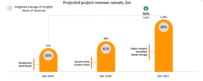 Mature Portfolio Components Expected to Generate Annualized Revenues of Over $1bn