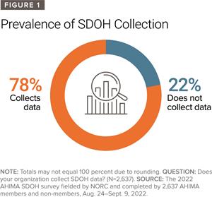 Nearly eight in 10 survey respondents indicated that their organization was collecting SDOH data.