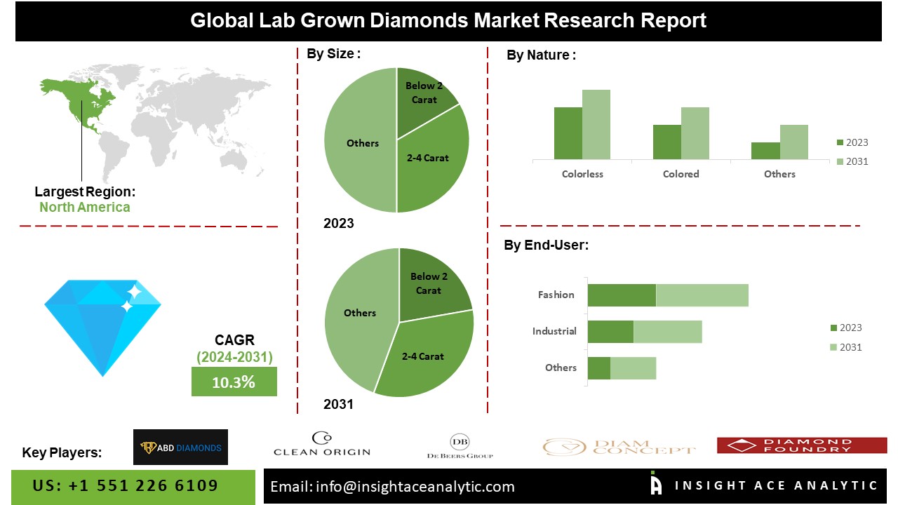 Lab-Grown Diamonds Market Set for Explosive Growth - The Future is Here