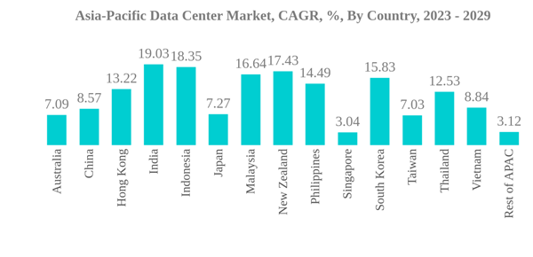 Asia Pacific Data Center Market Asia Pacific Data Center Market C A G R By