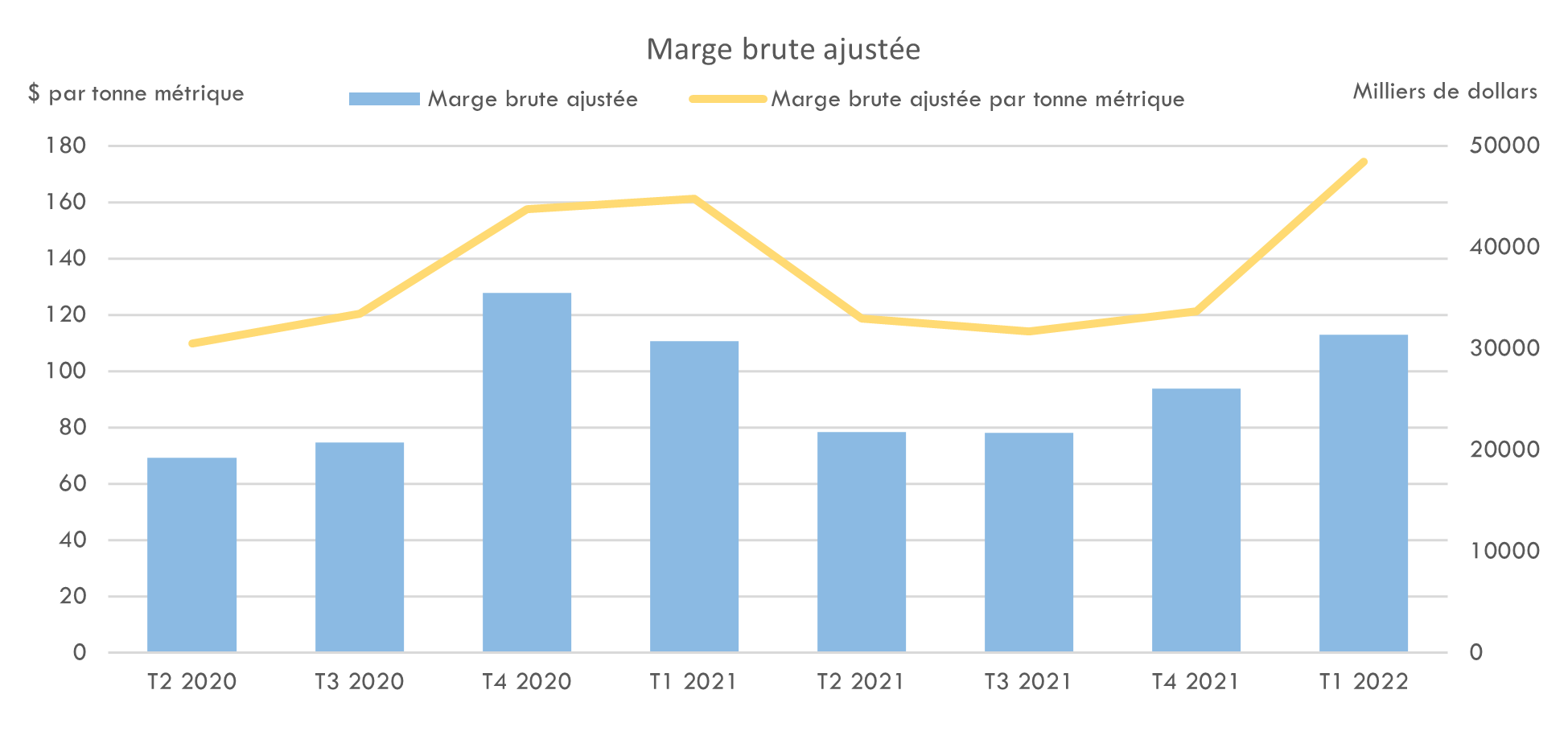 Marge brute ajustée