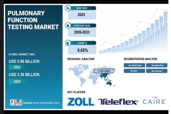 Pulmonary Function Testing Market