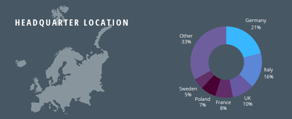 Top 100 Office Furniture Manufacturers in Europe - Sample by Headquarters Location