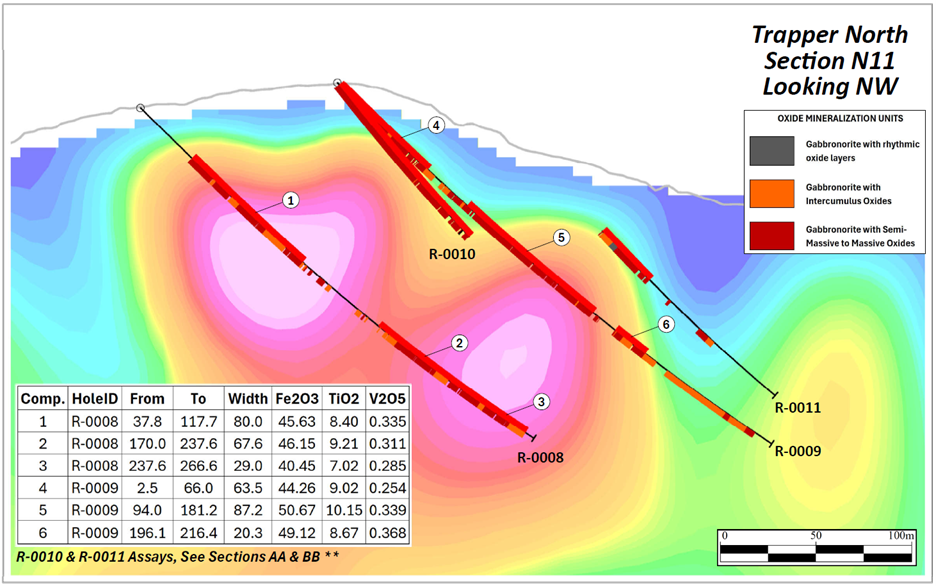 Cross-Section N-11 looking Northwest showing R-0008, -0009, -0010 and -0011 highlighting high-grade intercepts with the 3D Magnetic Inversion of the 2025 Trapper Zone ground magnetic survey.