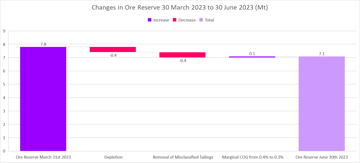 Changes (Mt) in Ore Reserve reported March 2023 to June 2023
