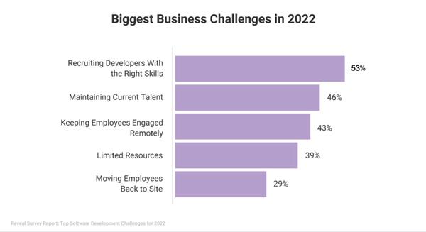Biggest Business Challenges in 2022