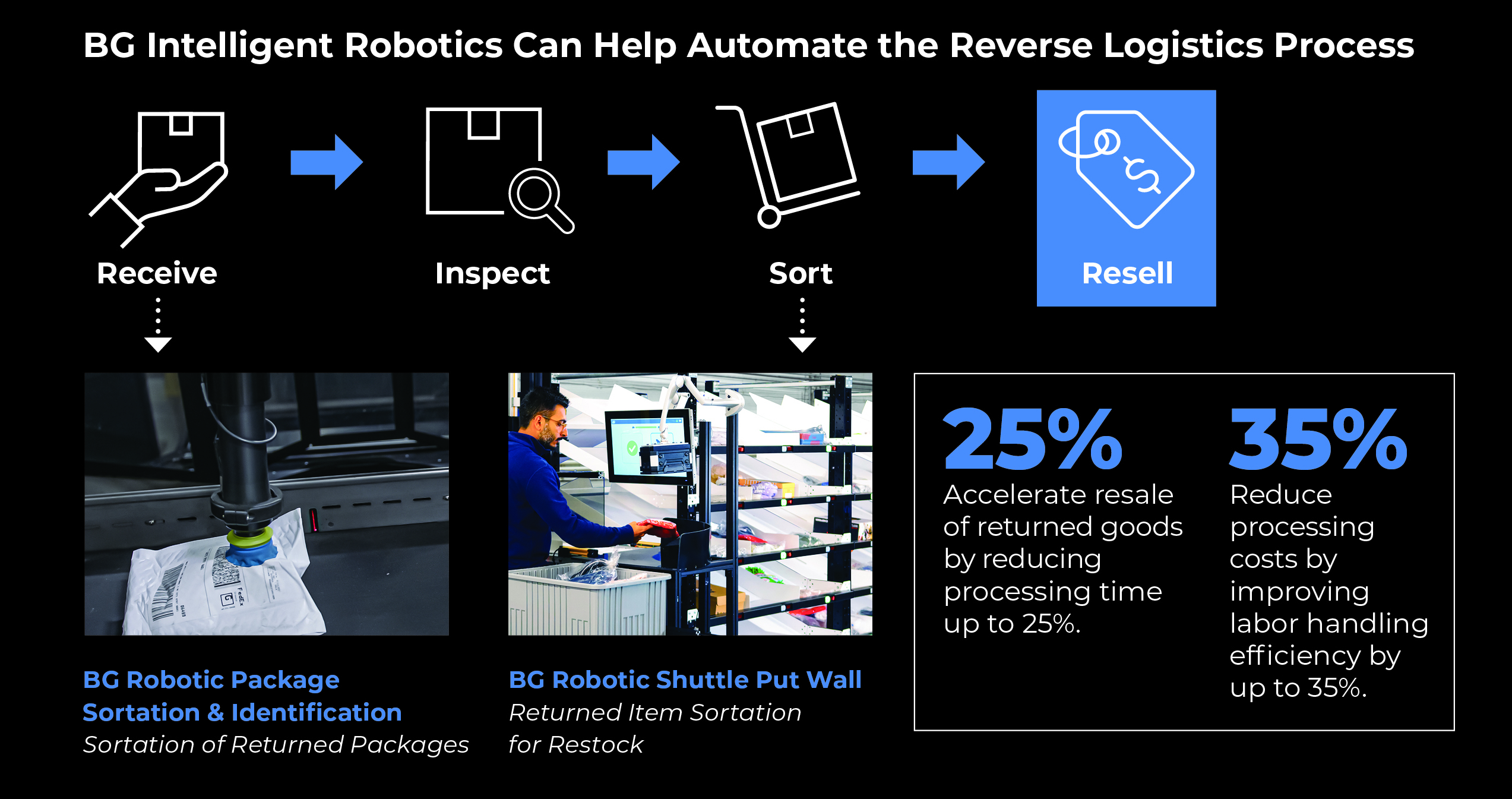 01/11/22 media snippet: Berkshire Grey Helps eCommerce Retailers Solve the <money>$120 Billion</money> Returns Problem