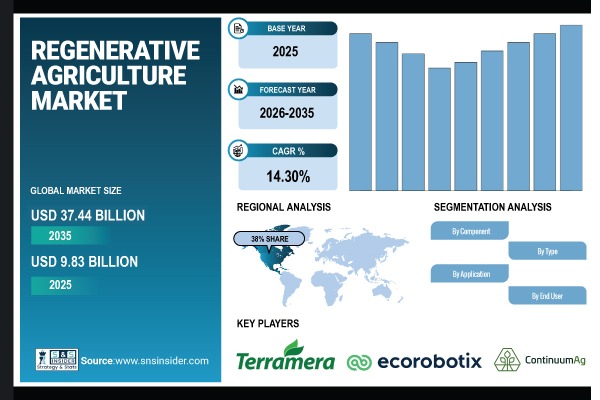Regenerative Agriculture Market Share & Size Report