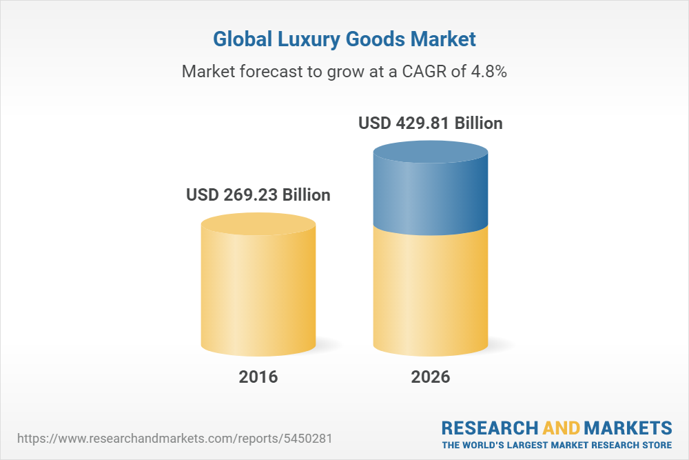 Global luxury goods industry could grow by 12% this year