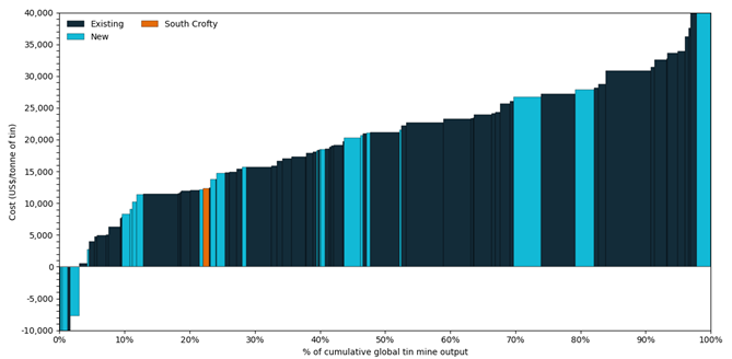South Crofty expected to be a lowest quartile cost tin producer (2030 net cash cost of production). Source: International Tin Association 