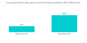 Gaming Accessories Market Current Generation Video Game Console Unit Sales Worldwide 2021 Million Units