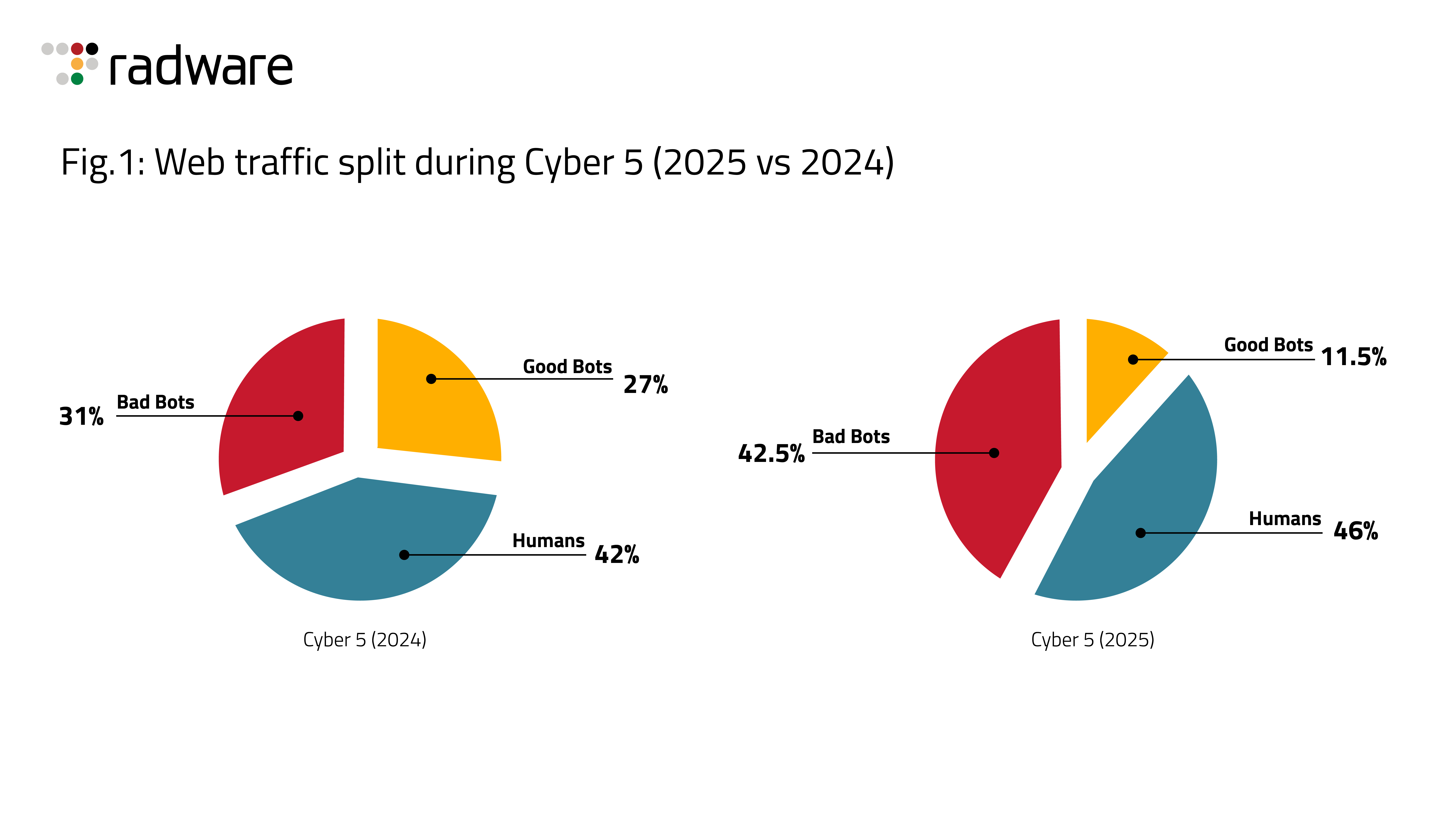 Radware Finds Bad Bots Account for 43% of Holiday Shopping Traffic, Nearly Matching Human Shoppers