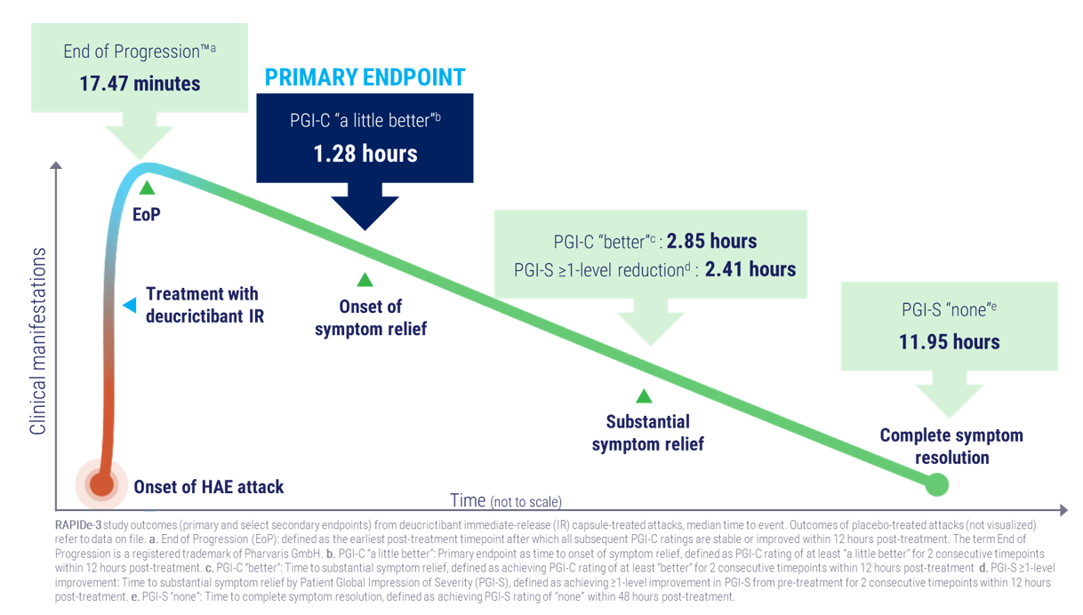 RAPIDe-3 HAE Attack Treatment