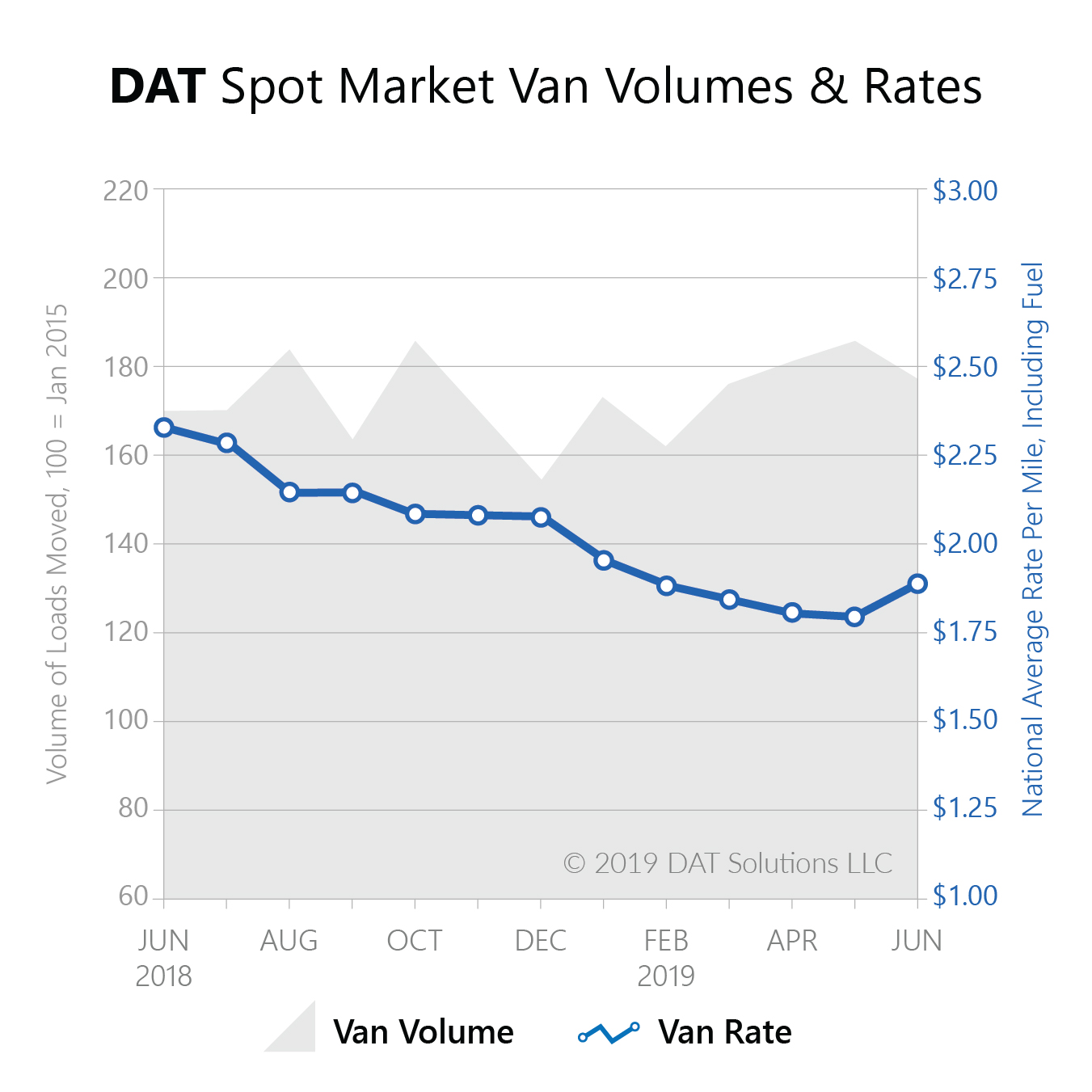 Freight Index-June2019-spot market vol and rate