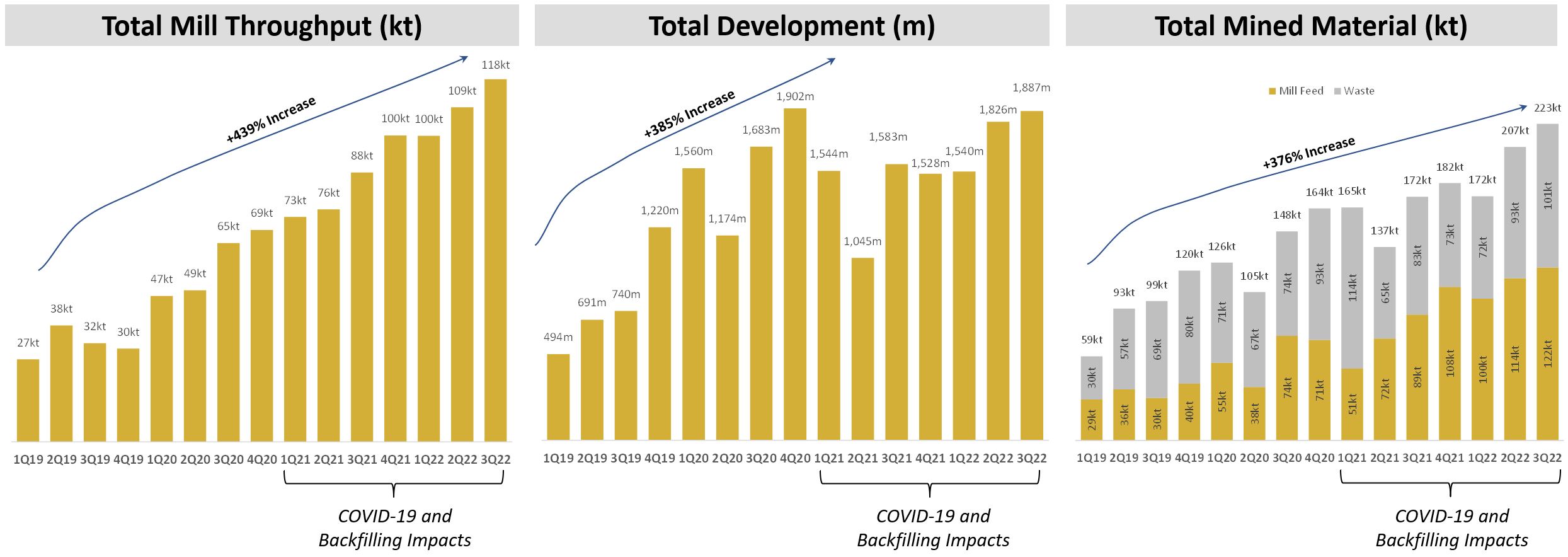 K92 2022-10-06 NR - Figure 1 - Quarterly Total Mill Throughput, Development Metres Advanced and Total Mined Material Chart