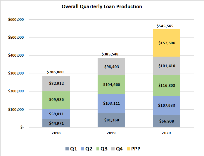 Overall Quarterly Loan Production