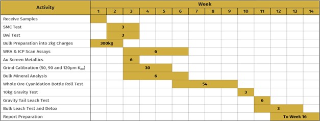 Planned Test Schedule