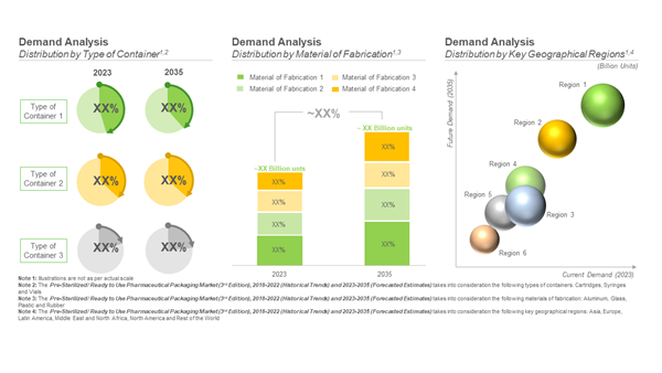 Pre-Sterilized/Ready to Use Pharmaceutical Packaging Market