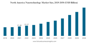 Nanotechnology Market Globenewswire