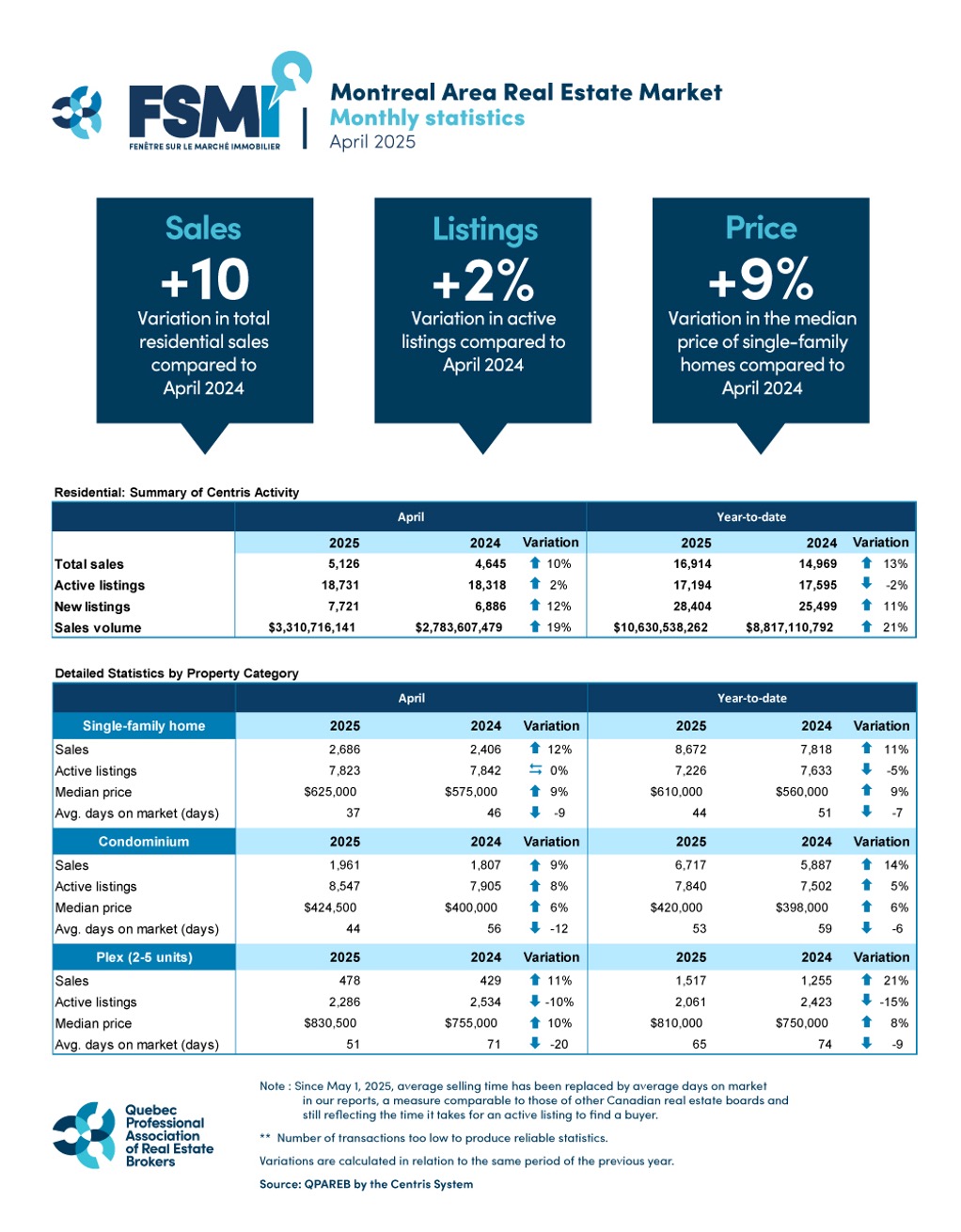 Resurgence of Real Estate Market Overheating in Areas Bordering the Island of Montreal