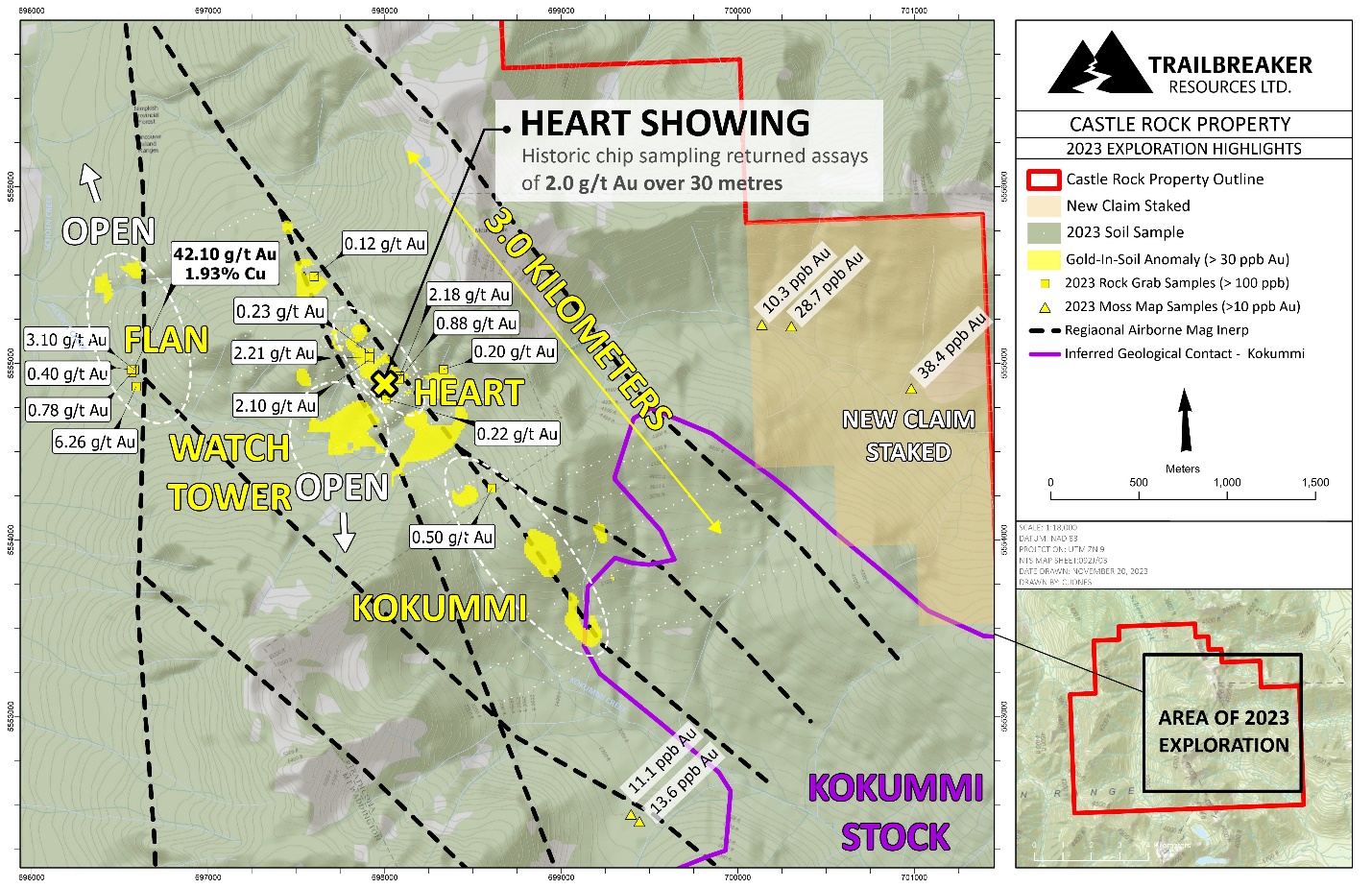 Soil geochemical anomalies and highlighted rock and moss-mat samples from the 2023 surface sampling program, overlain on interpretation of the regional airborne magnetic survey. Sampling defines a 3 km gold-in-soil trend which includes the Heart zone and newly defined Watchtower and Kokummi zones. Rock sampling has confirmed historic values at the Flan zone and defined an open gold-in-soil anomaly. Additionally, anomalous moss-mat samples in the southeast and eastern portions of the property have defined new areas of potential mineralization, leading to additional claim staking.