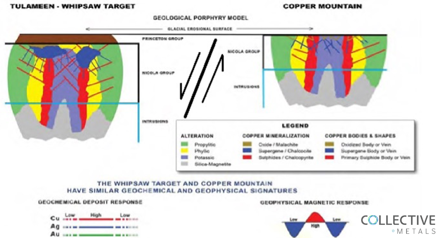 Schematic representation comparing interpreted levels of exposure of the Copper Mountain Intrusive Complex (east of the Boundary Fault; right) with the Princeton Project (west of the fault; left). For diagrammatic purposes, an identical idealized representative intrusion is displayed for comparative purposes (from Goldcliff Resources, 2013).