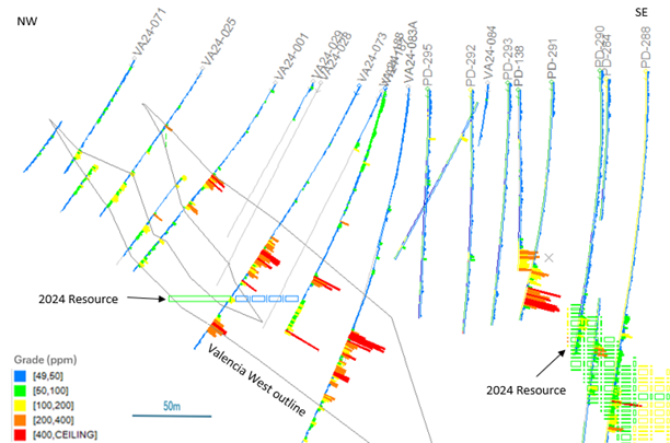 Section through Valencia West (section width 80m showing drillhole intersections and resource blocks).