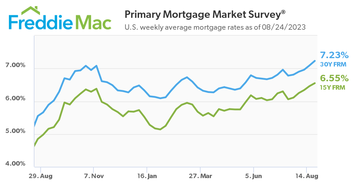 U.S. weekly average mortgage rates as of 08/24/2023.