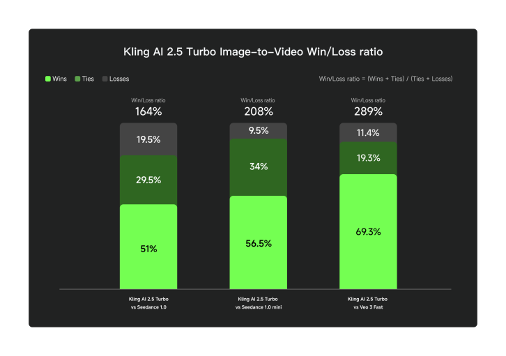 Kling AI 2.5 Turbo Video Model Image-to-Video Win-Loss Ratio Evaluation Results