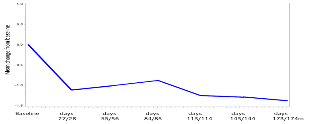 *Mean score on the semiquantitative scale for mycobacterial culture growth of 3.2 at baseline