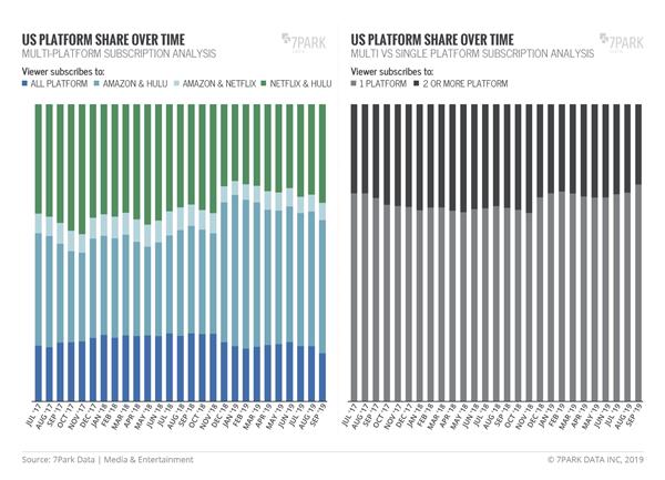 US Platform Share Over Time